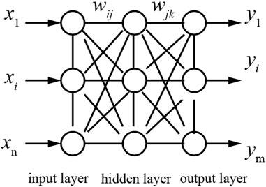 Classification method of surrounding rock of plateau tunnel based on BP neural network